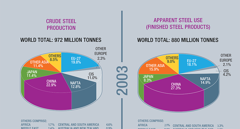 The 10 Biggest Steel Producing Nations | ShapeCUT