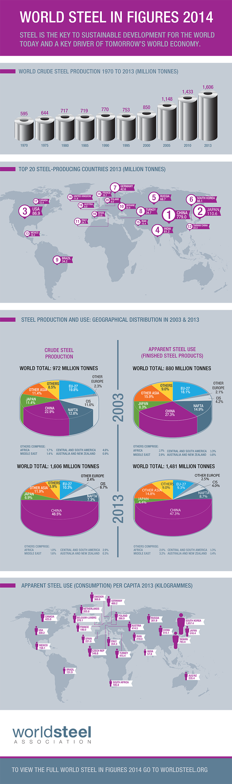 World Steel in Figures 2014