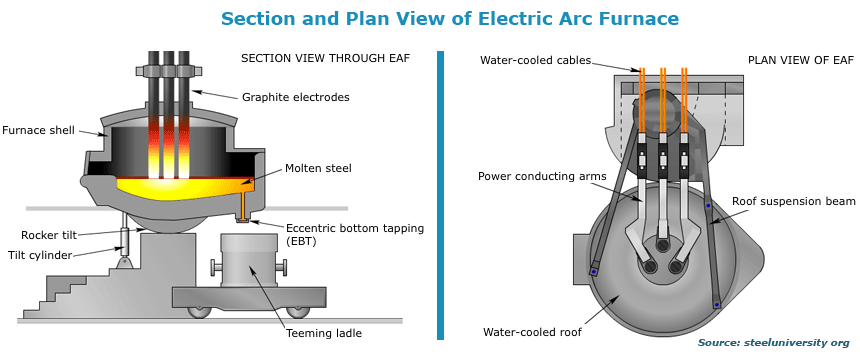 Electric Arc Furnace techniques